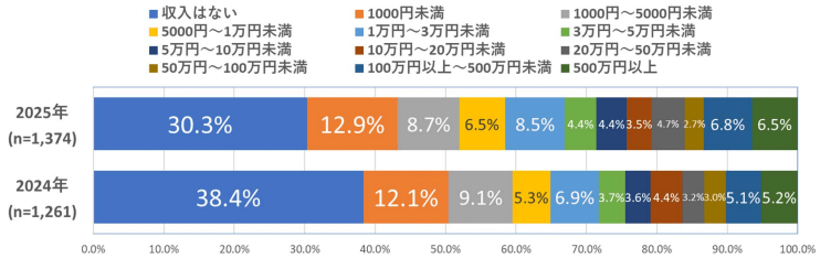 画像：2025年のアフィリエイト収入の統計データ