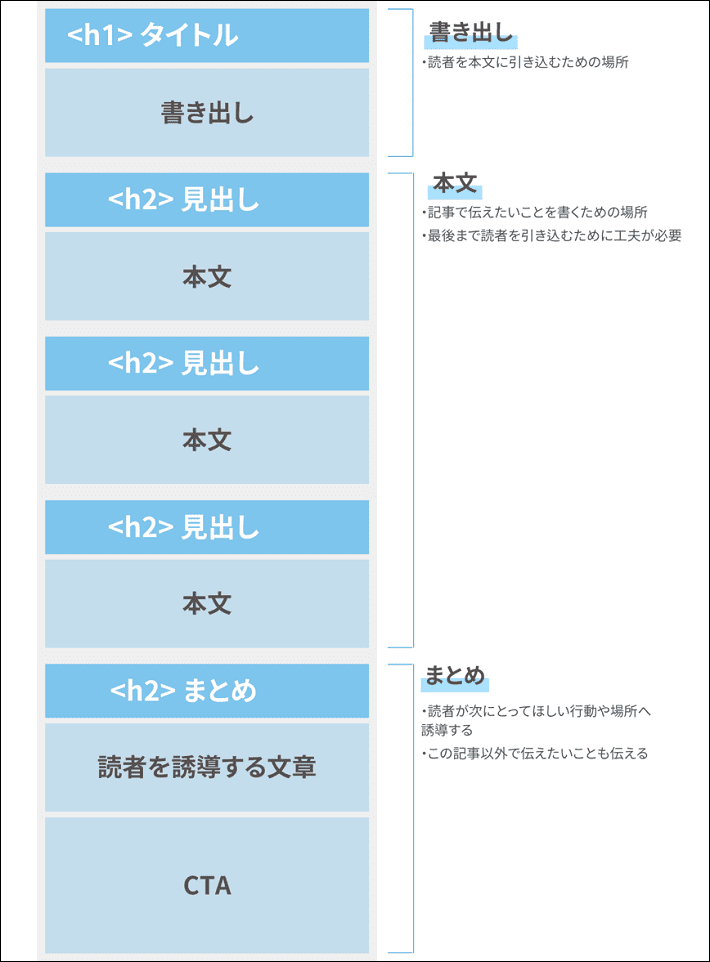 画像：ブログ記事の全体像