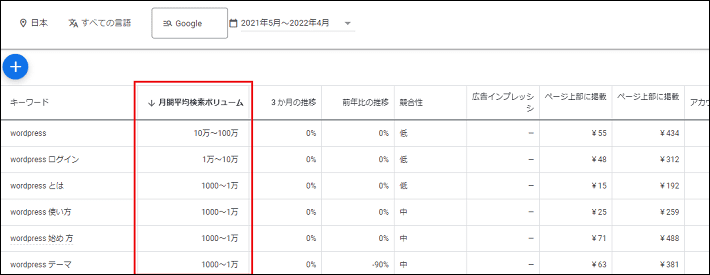 画像：検索ボリュームの調査結果