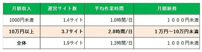 平均作業時間のテーブル