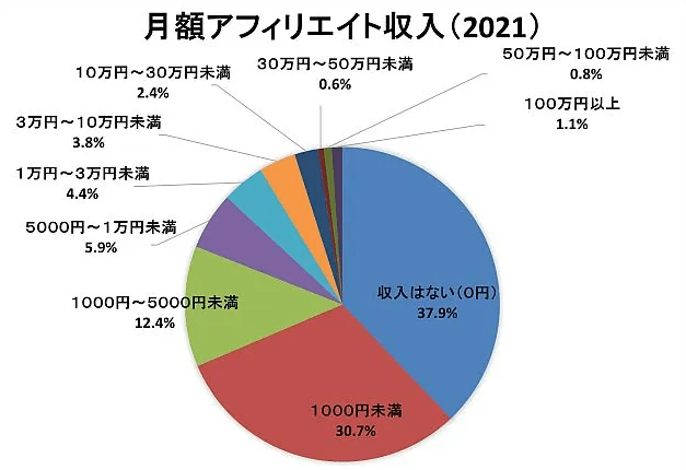 月額アフィリエイト収入グラフ