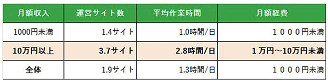 アフィリエイト市場調査2021による作業時間に関するデータ