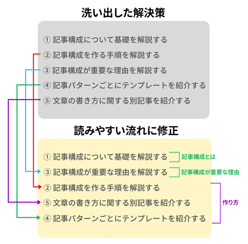 画像：ユーザーが読みやすい流れ（mb）