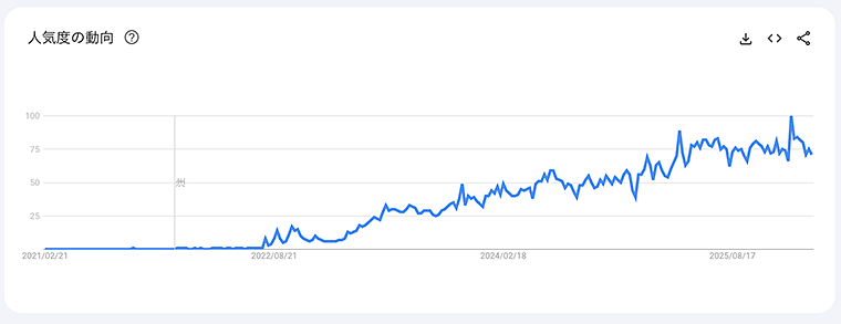 画像:Googleトレンドでの検索需要推移