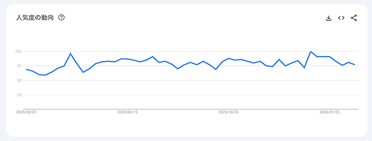 画像:Googleトレンドでの人気度の推移グラフ
