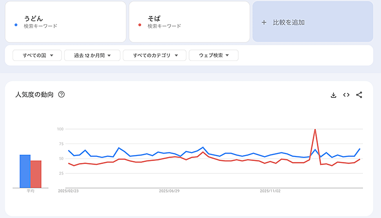 画像:Googleトレンドで複数キーワードを比較