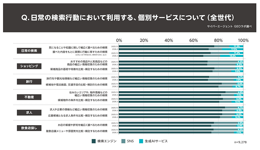 画像:サイバーエージェント GEOラボの調査データによる検索のツールと利用目的