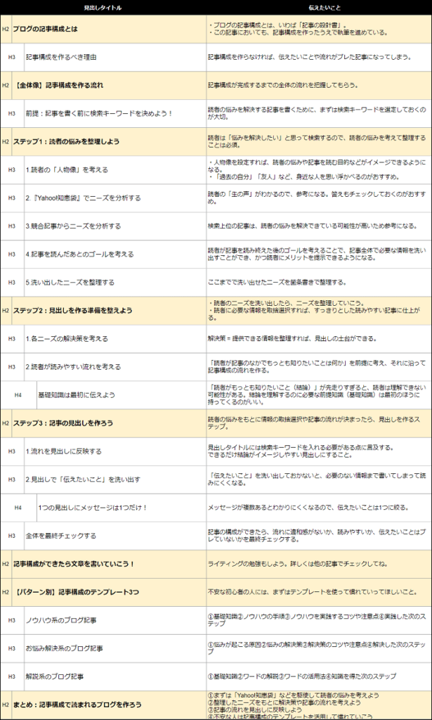 画像：ブログの記事構成とは