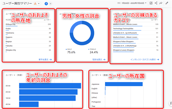 スクロールしてページ下部を見ると、詳細なユーザー属性がわかる
