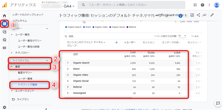 「レポート」→「ライフサイクル」→「集客」→「トラフィックの獲得」の順にクリック