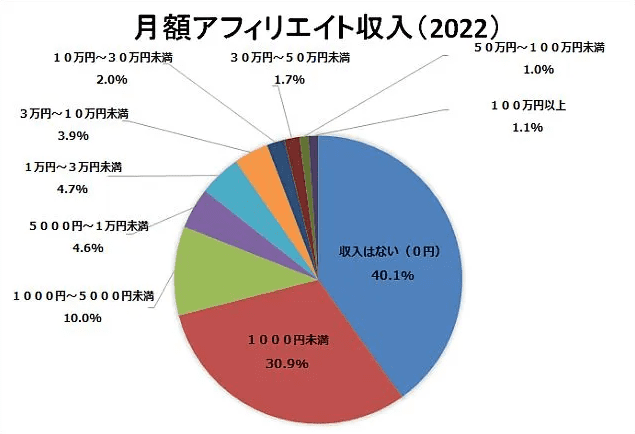 月額アフィリエイト収入グラフ