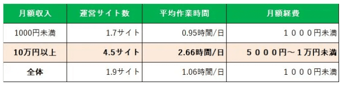 アフィリエイト市場調査2022による作業時間に関するデータ