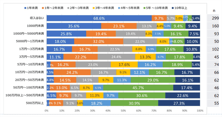 収入ごとのブログ運営歴の割合