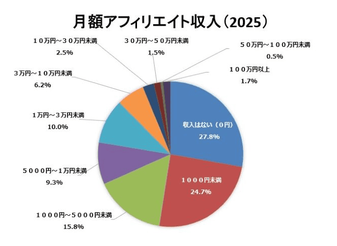 月額アフィリエイト収入に関するデータ(アフィリエイト市場調査2025より)