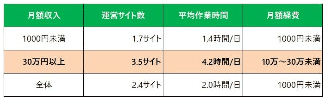 作業時間に関するデータ(アフィリエイト市場調査2025より)