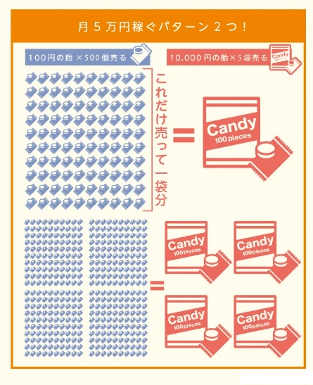 画像：アフィリエイト商品の単価について