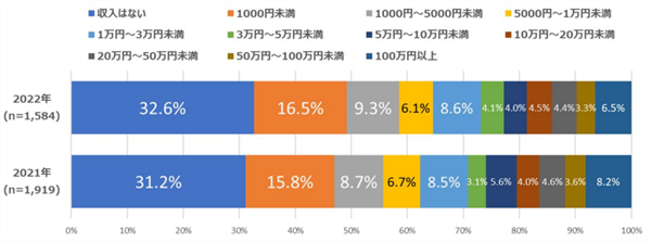 アフィリエイターの収入