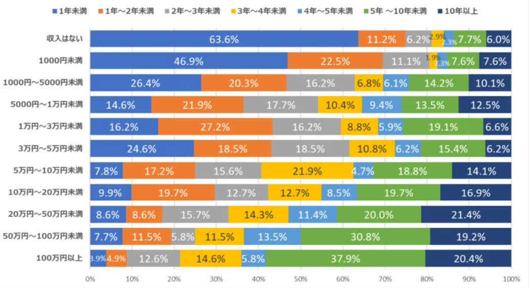 アフィリエイターの収入