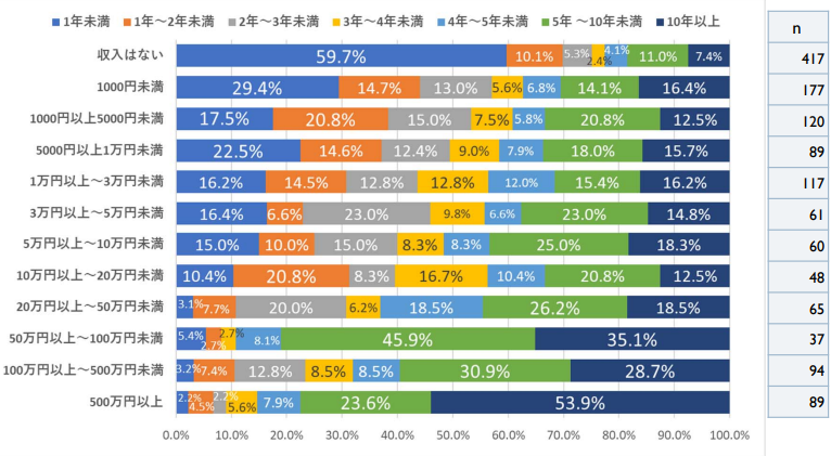 アフィリエイトでの活動期間と収入の統計データ（2025年）