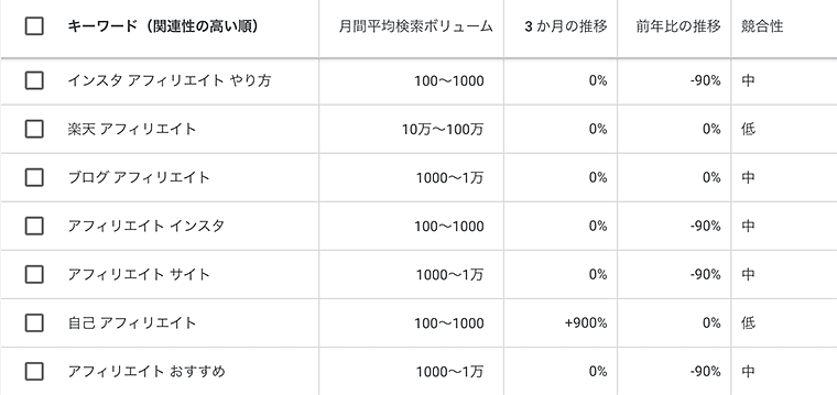 画像：キーワードプランナーのレポート画面