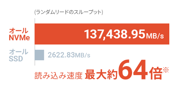 ��®�ʽ�����ǽ�ȡ��⤤�Ѿ㳲������� �֥�����NVMe��RAID10����