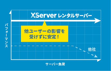 他ユーザーの影響を受けずに安定!