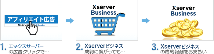 図：エックスサーバーの広告クリックでXserverビジネスの契約に繋がった場合