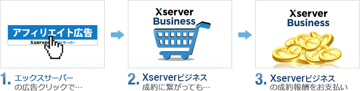 図:エックスサーバーの広告クリックでXserverビジネスの契約に繋がった場合