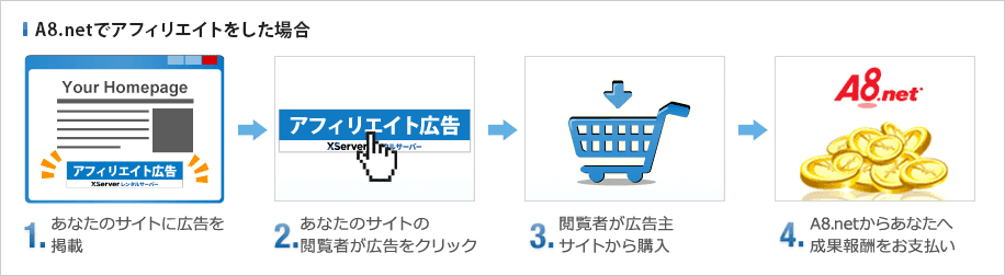 図:A8.netでアフィリエイトをした場合