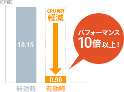 Xアクセラレータ無効時との比較データ