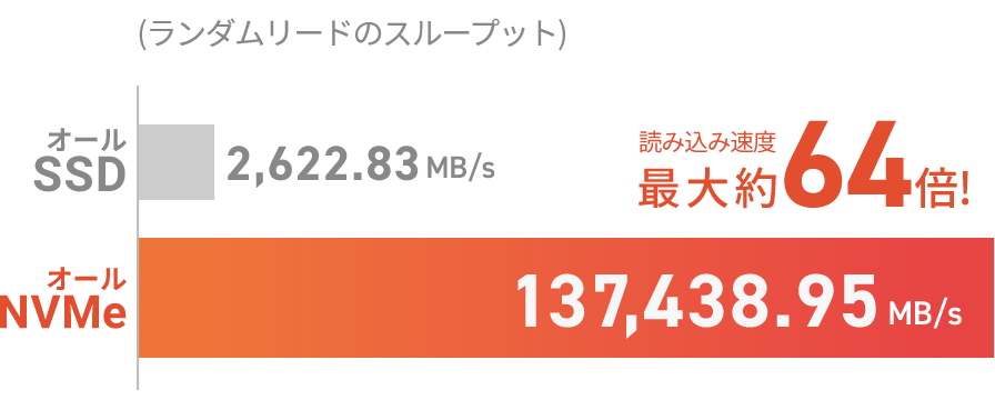 �֥�����NVMe��RAID10����