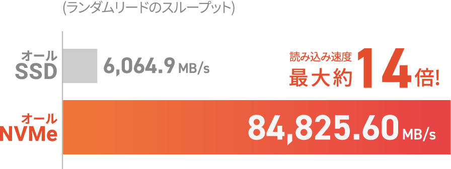 「オールNVMe」RAID10構成