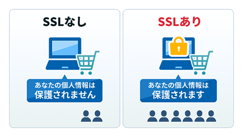 機会損失の回避・SSLの必要性のイメージ