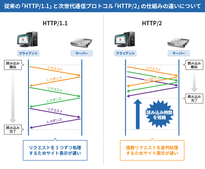 HTTP2