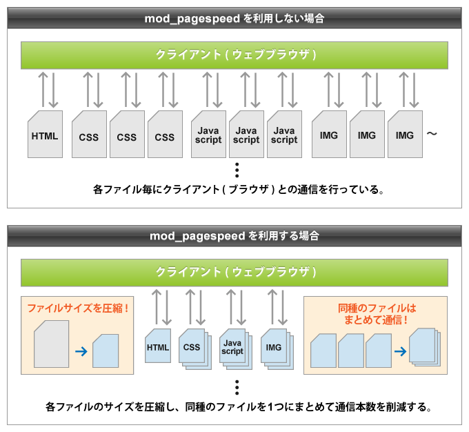 mod_pagespeed᡼