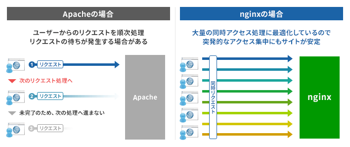 Nginx