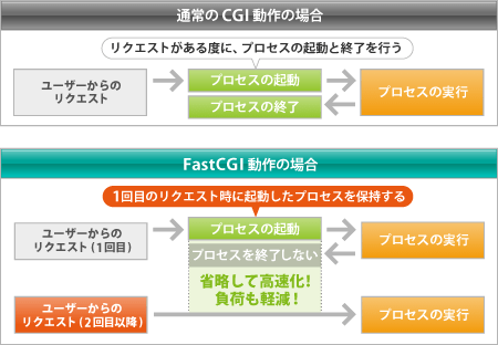 FastCGIでの処理イメージ