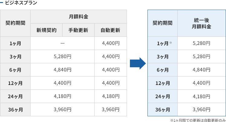 重要】「1ヶ月・3ヶ月・6ヶ月」の自動更新を設定しているサーバー契約
