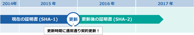 更新時期が来ましたら、通常通り契約更新を行ってください