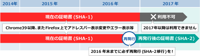 期限日まで利用できません。2016年12月31日までに移行する必要があります。