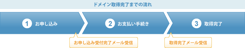 ドメイン取得完了までの流れ