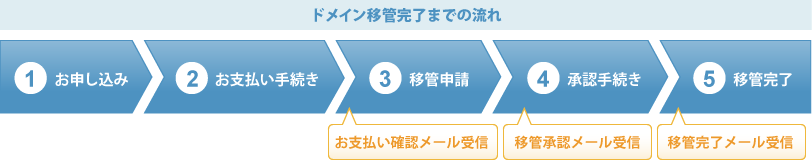 com/net/org/info/biz/mobi/cc/in ドメイン移管完了までの流れ