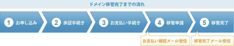 com/net/org/info/biz/mobi/cc/in ドメイン移管完了までの流れ
