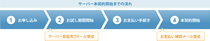 サーバー本契約開始までの流れ