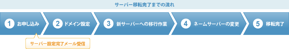 サーバー移転完了までの流れ