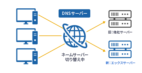 ネームサーバーの変更についてイメージ