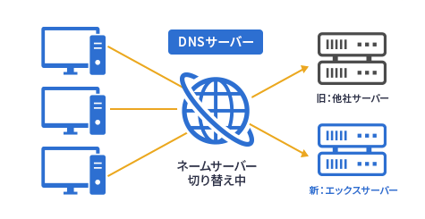 ͡ॵС(DNS)ѹˤĤƤΥ᡼
