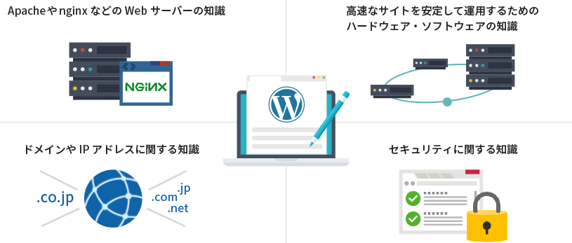 自宅のPCでWordPressブログを作る際に必要となる知識の例